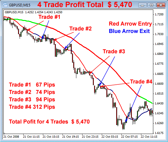 How to predict forex market trend